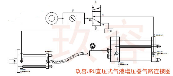 玖容JRU直压式气液增压器气路连接图及动作顺序 玖容JRU直压式气液增压器,控制简单,一只二位五通电磁阀即可控制;动作速度快,可高频率动作且不产生油雾;独立安装,根据需求可带一只或多只油压缸;适用于刹车离合,轴承及五金件的装配等场合;采用水平安装。 一、JRU直压式气液增压器气路连接图 二、JRU直压式气液增压器动作顺序 (1)、JRU直压式气液增压器按照上图气路连接图接好之后,打开气源,此时气液增压器处于回位状态; (2)、电磁阀DT1通电,切换气路使气压作用于气缸活塞使气缸活塞开始位移,直接开始直